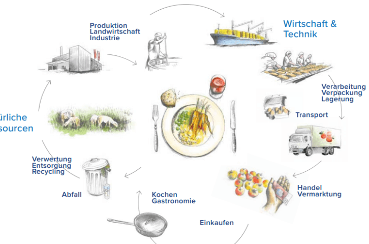 Leitfaden: Wege in die Ernährungszukunft der Schweiz