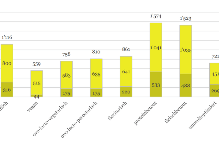 Fachartikel: Indirekte Kosten unterschiedlicher Ernährungsstile